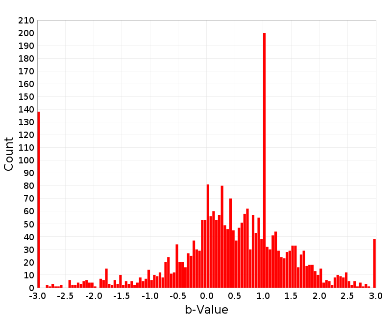 Histogram