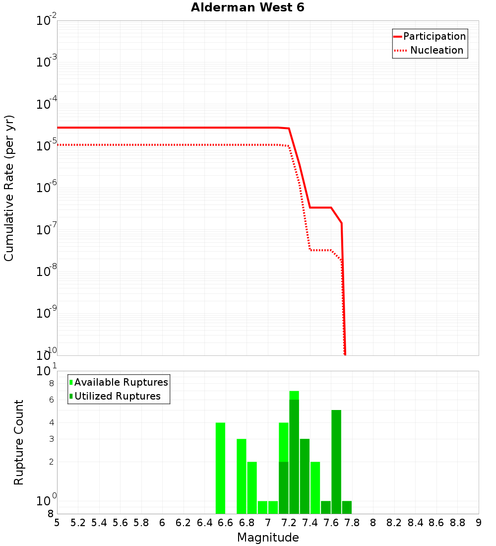 Cumulative Plot