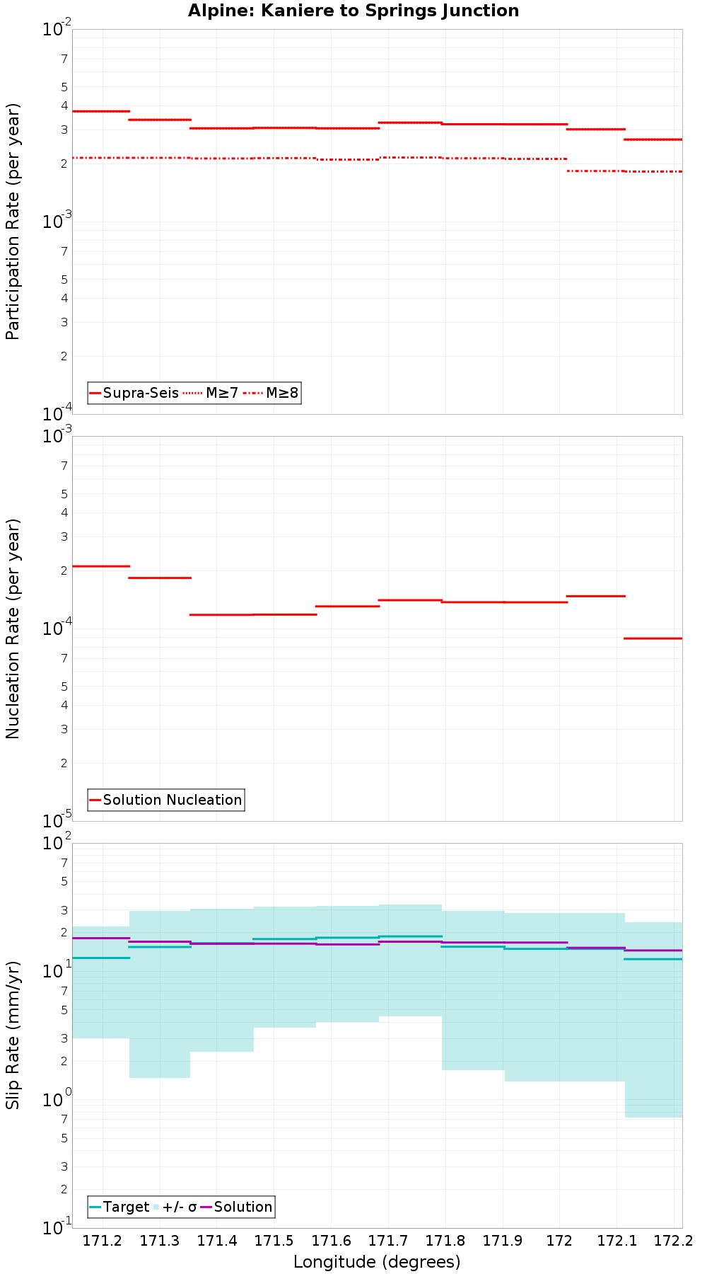 Along-strike plot
