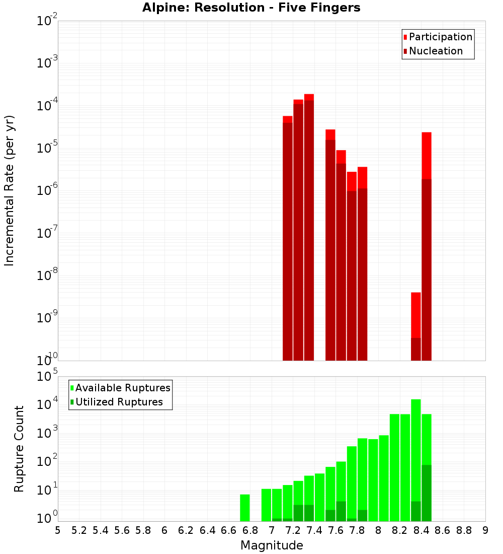 Incremental Plot