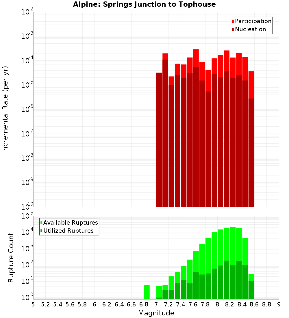 Incremental Plot
