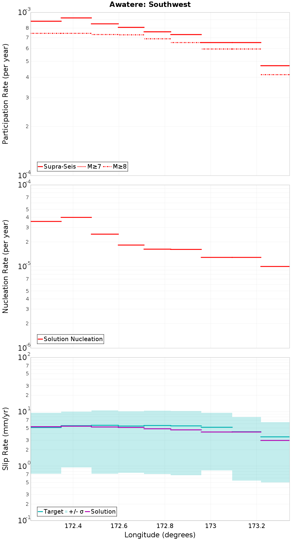 Along-strike plot