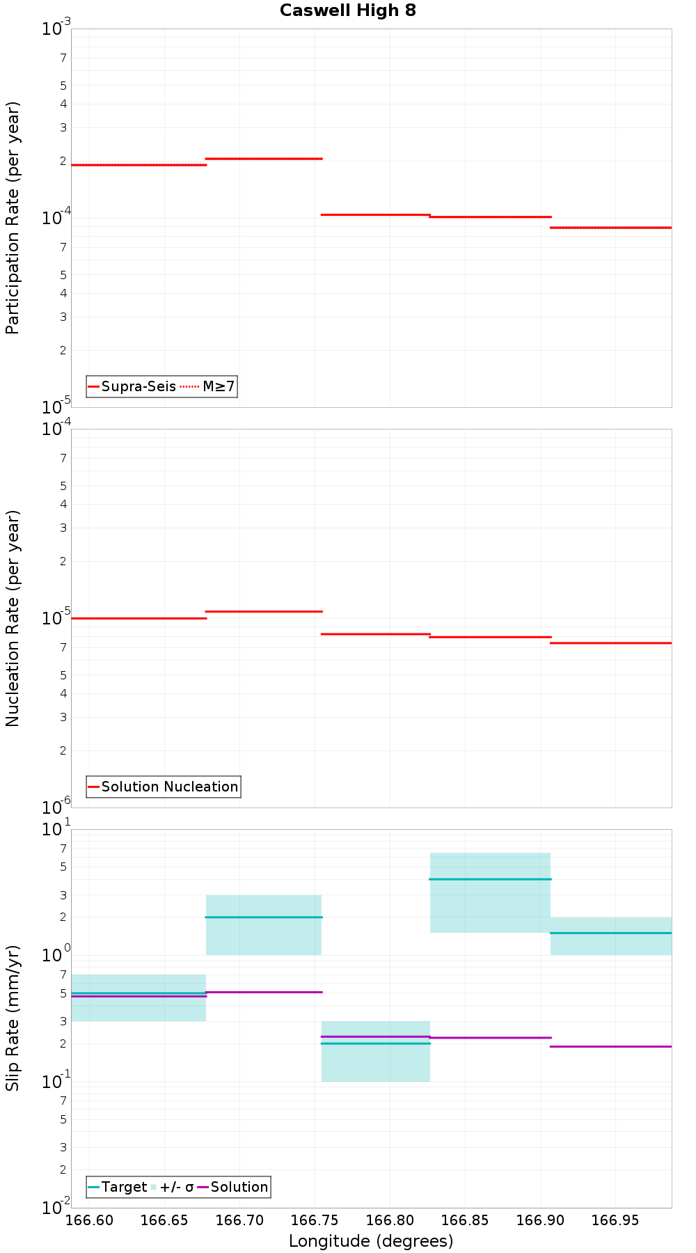 Along-strike plot