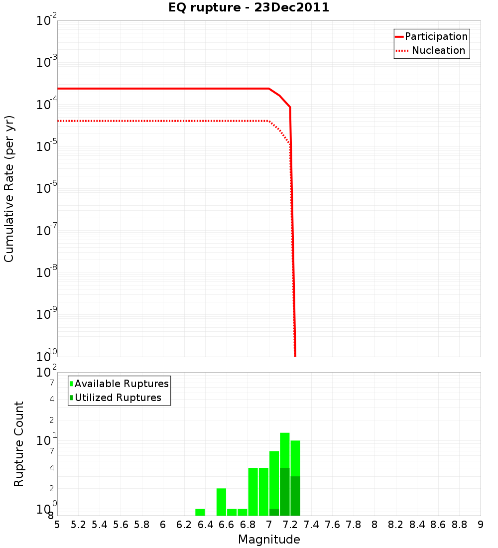 Cumulative Plot