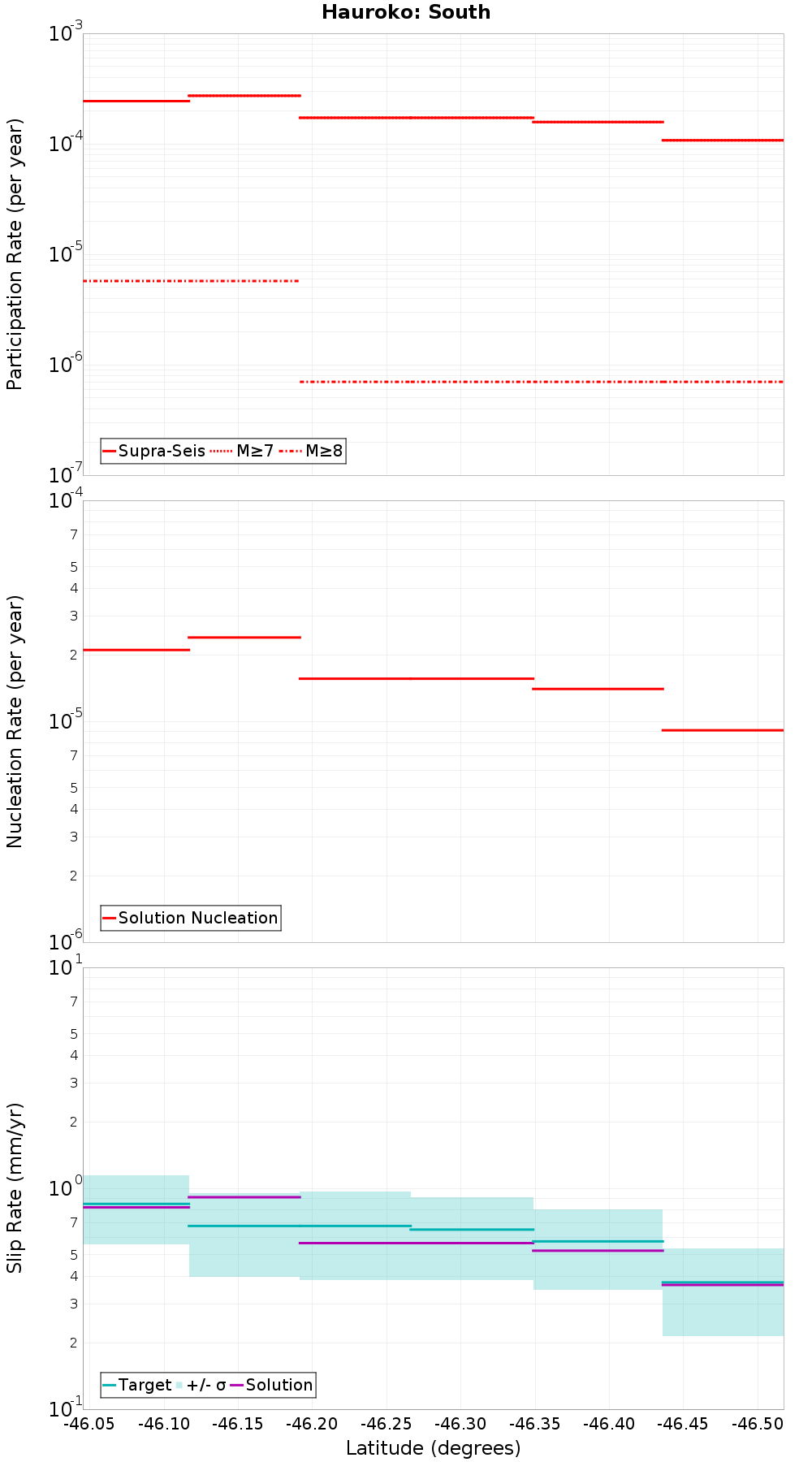 Along-strike plot