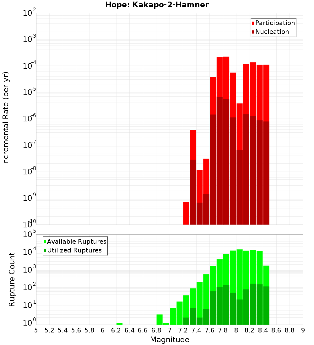 Incremental Plot