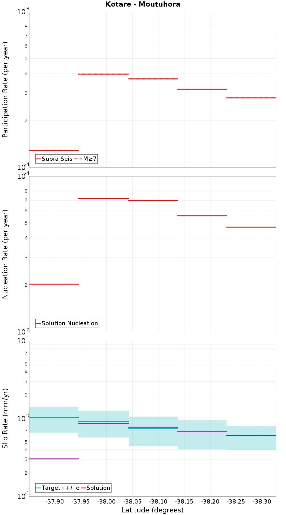 Along-strike plot