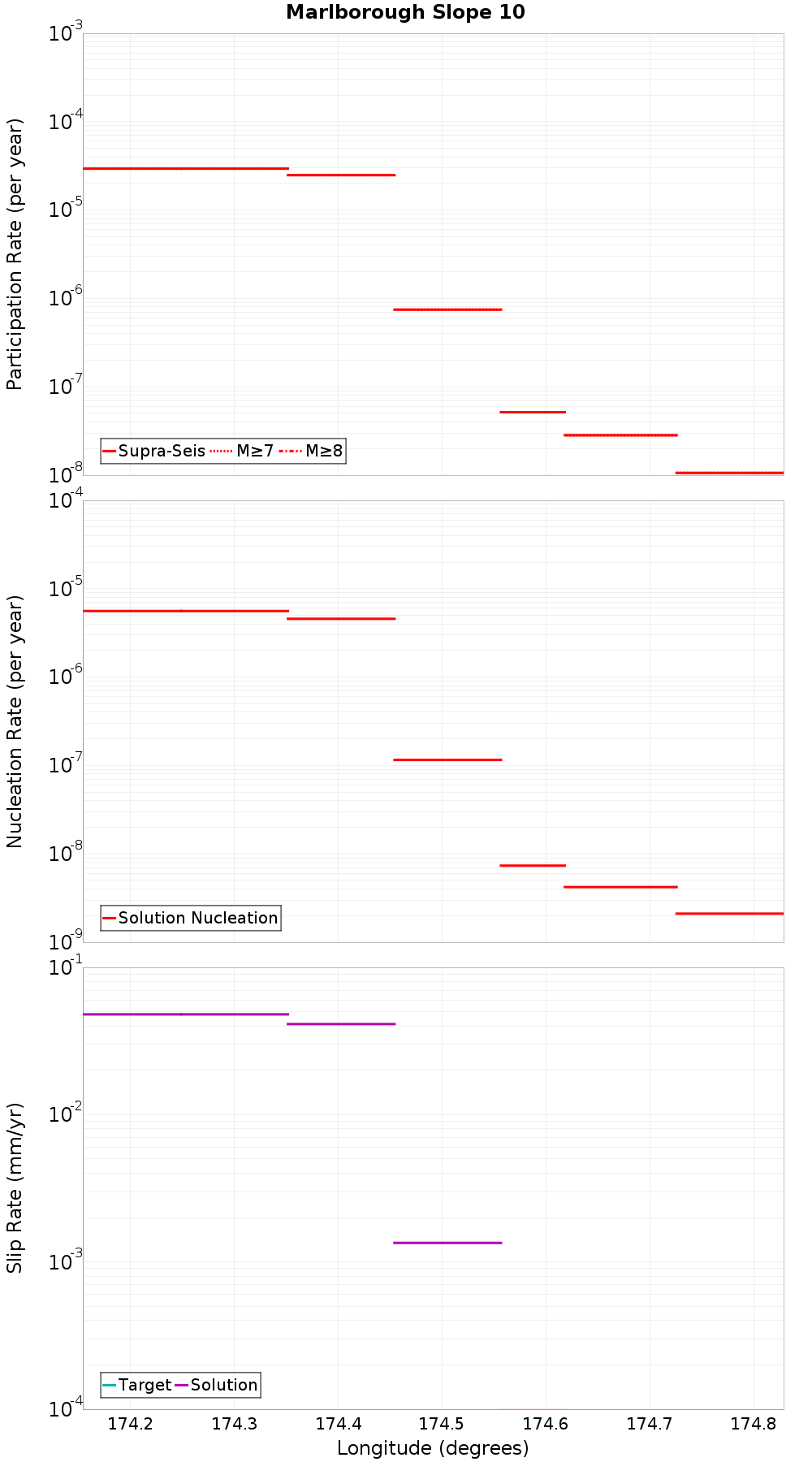 Along-strike plot