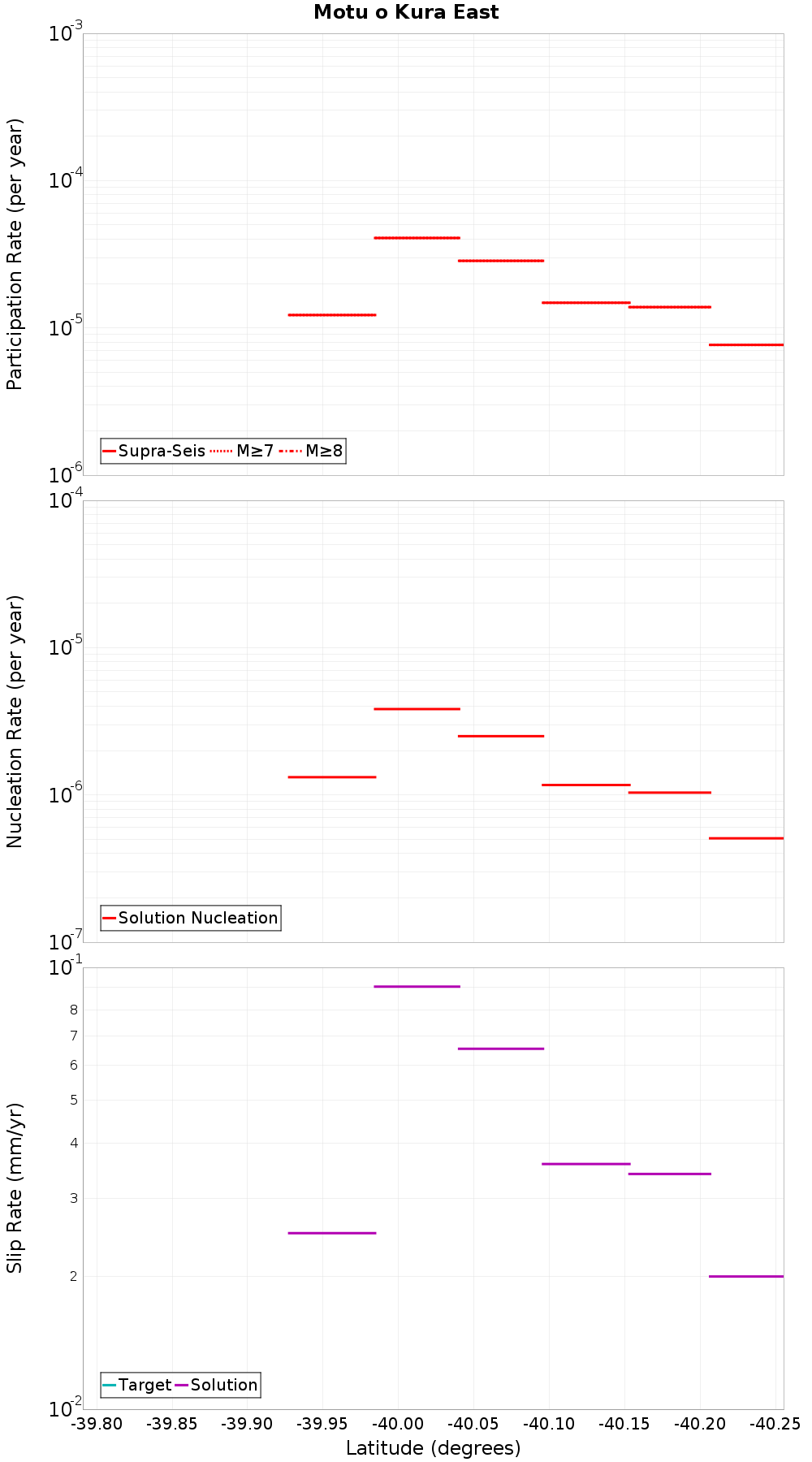 Along-strike plot