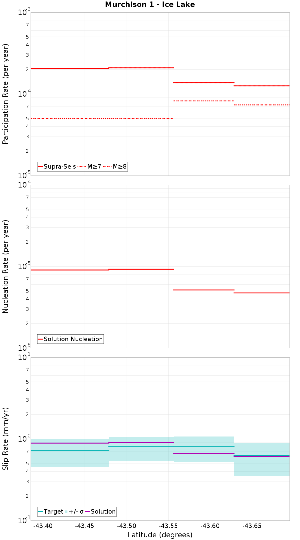 Along-strike plot