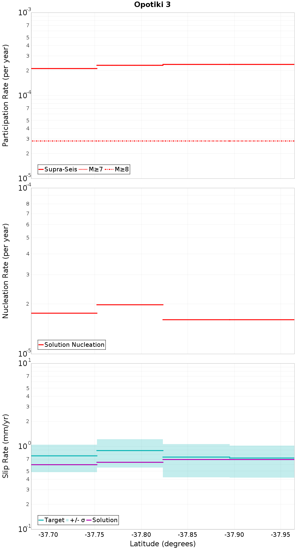 Along-strike plot