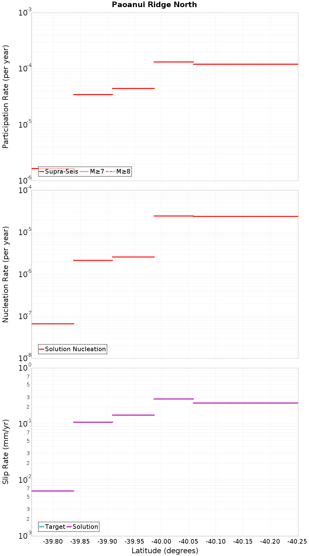 Along-strike plot