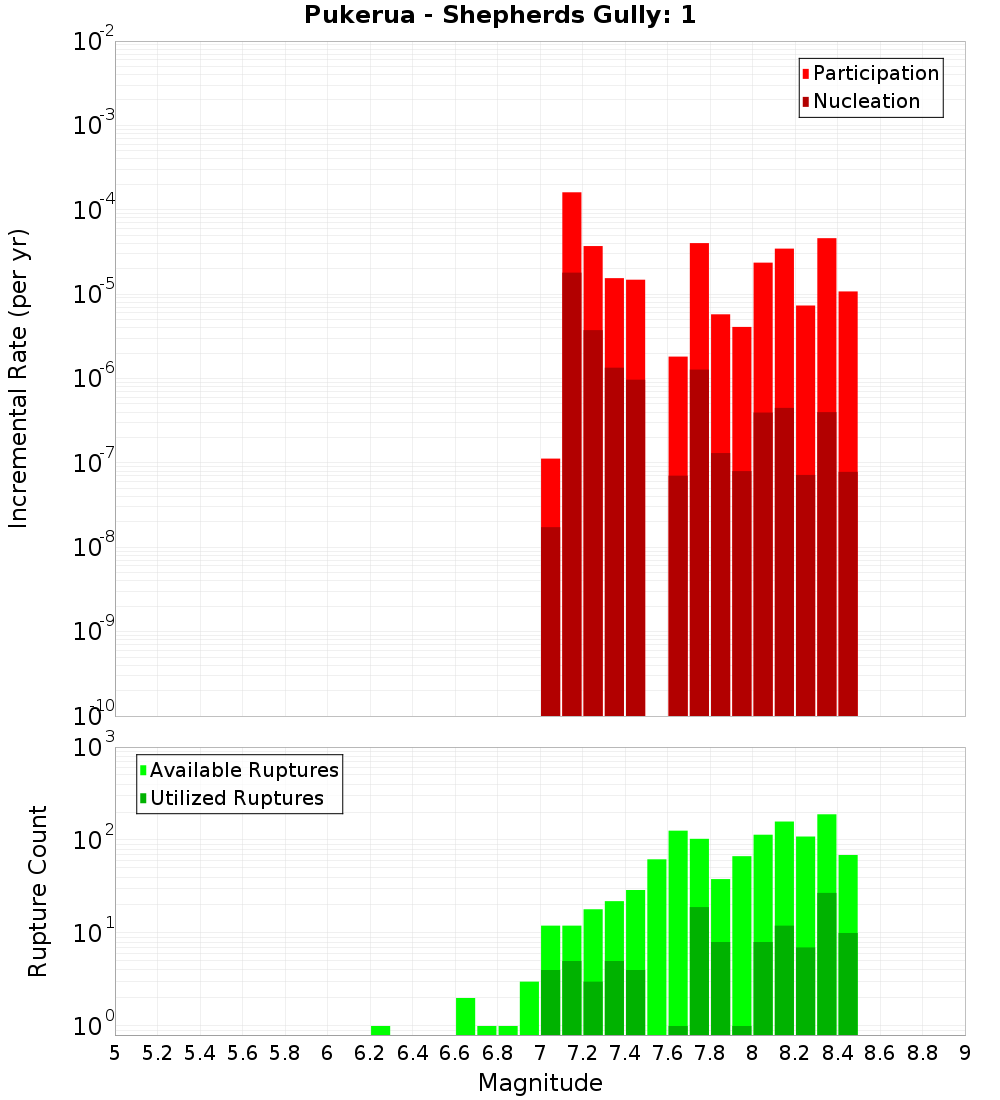 Incremental Plot