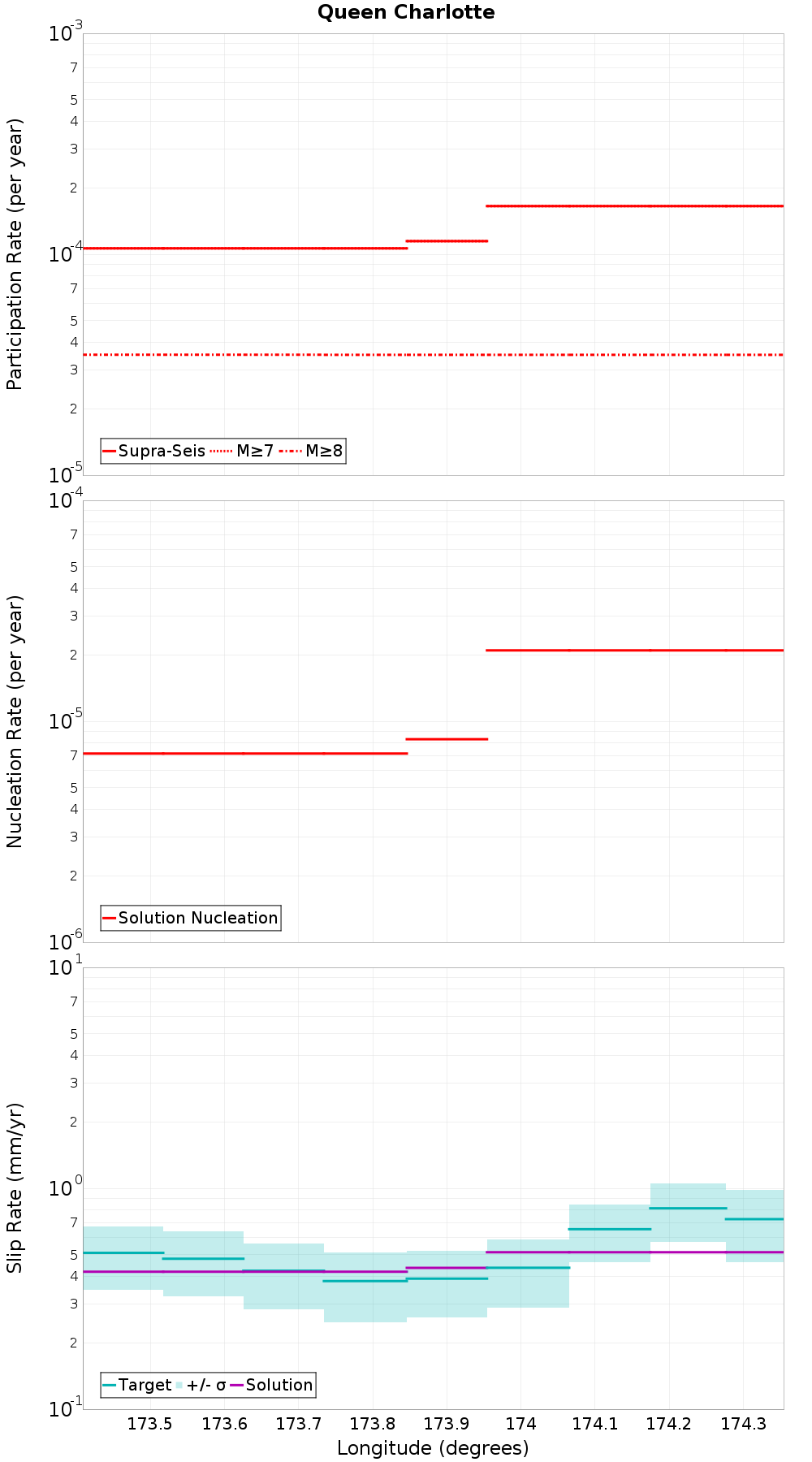 Along-strike plot