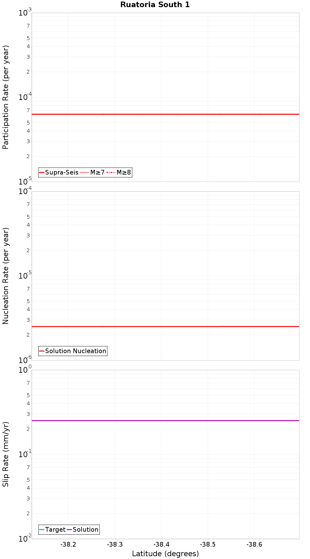 Along-strike plot
