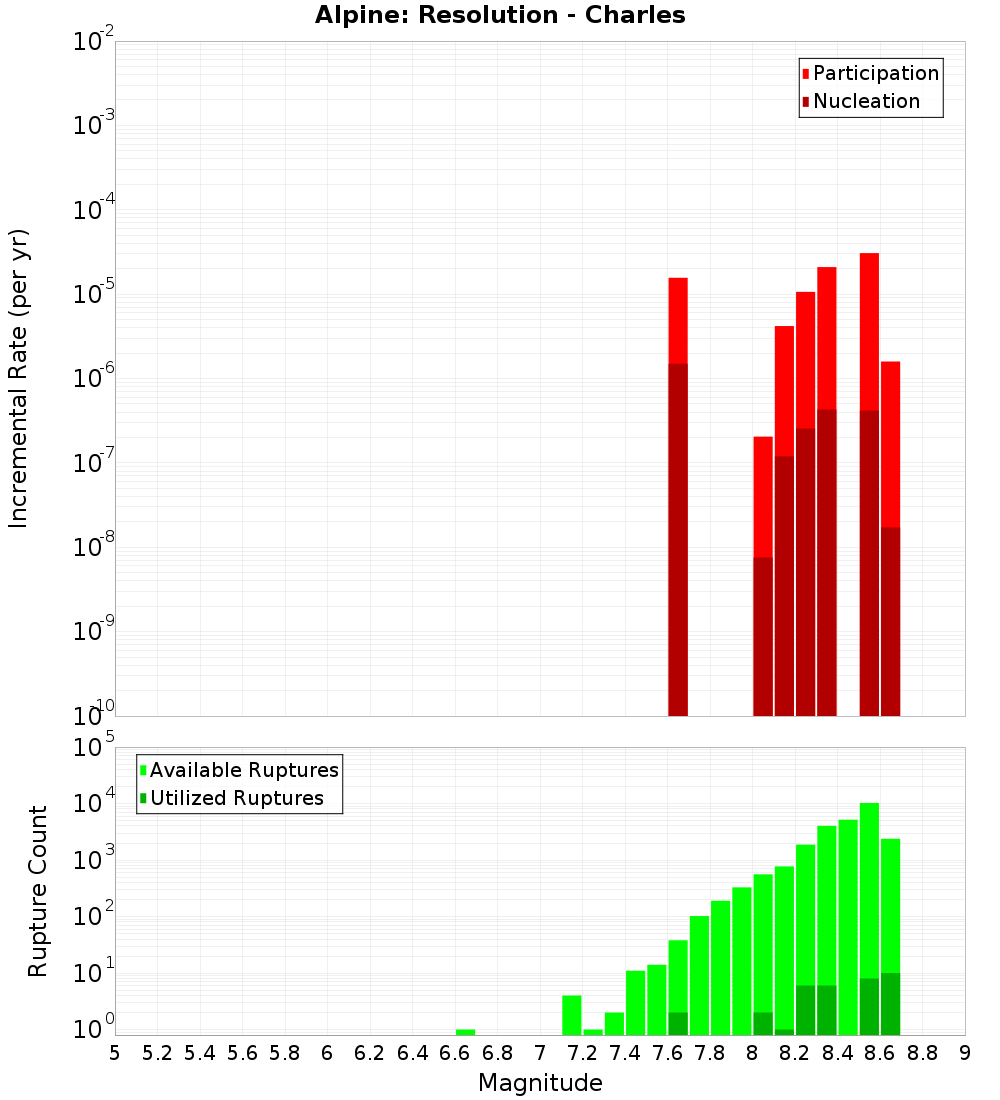 Incremental Plot