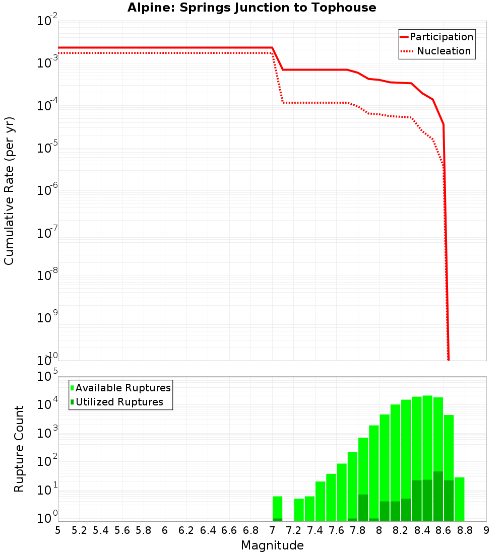 Cumulative Plot