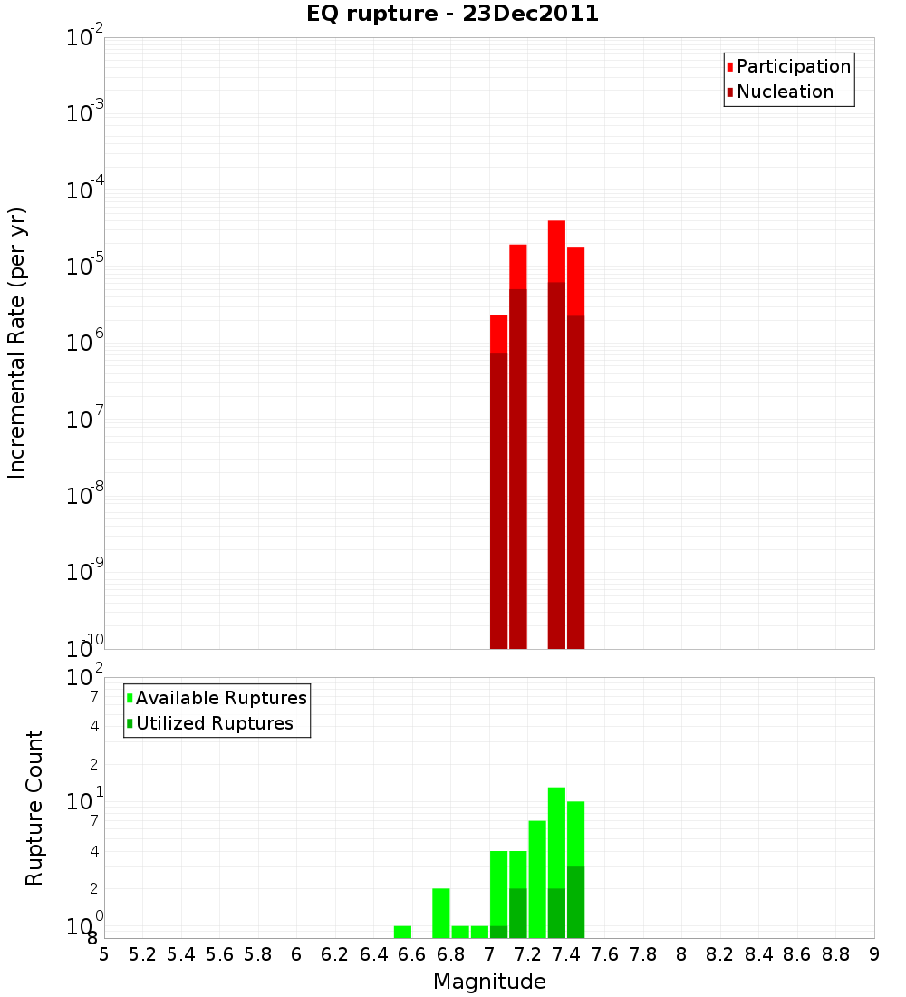 Incremental Plot