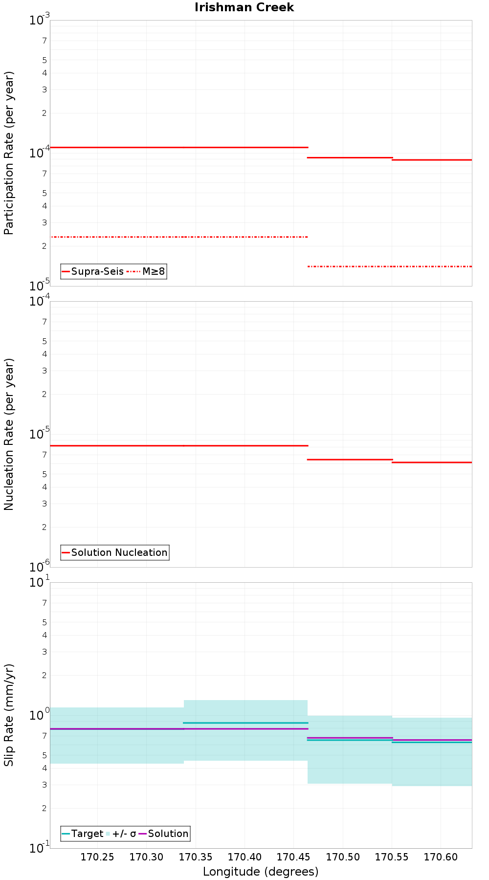 Along-strike plot
