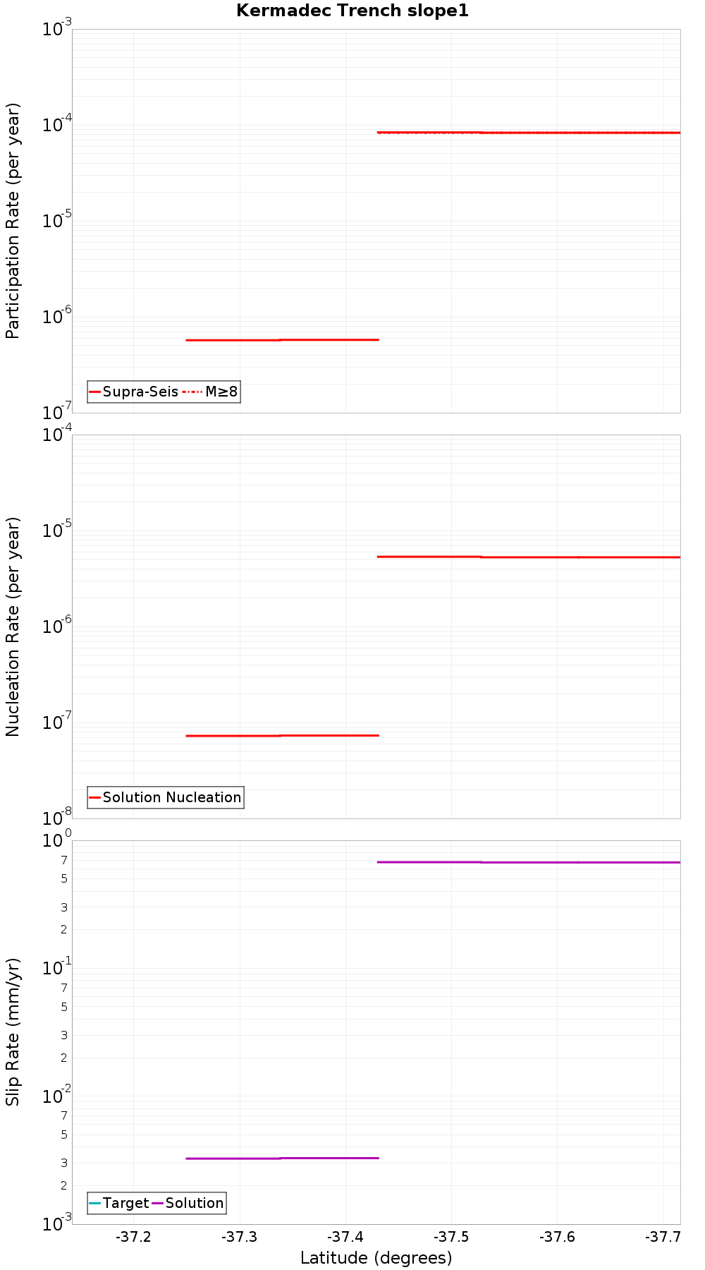 Along-strike plot