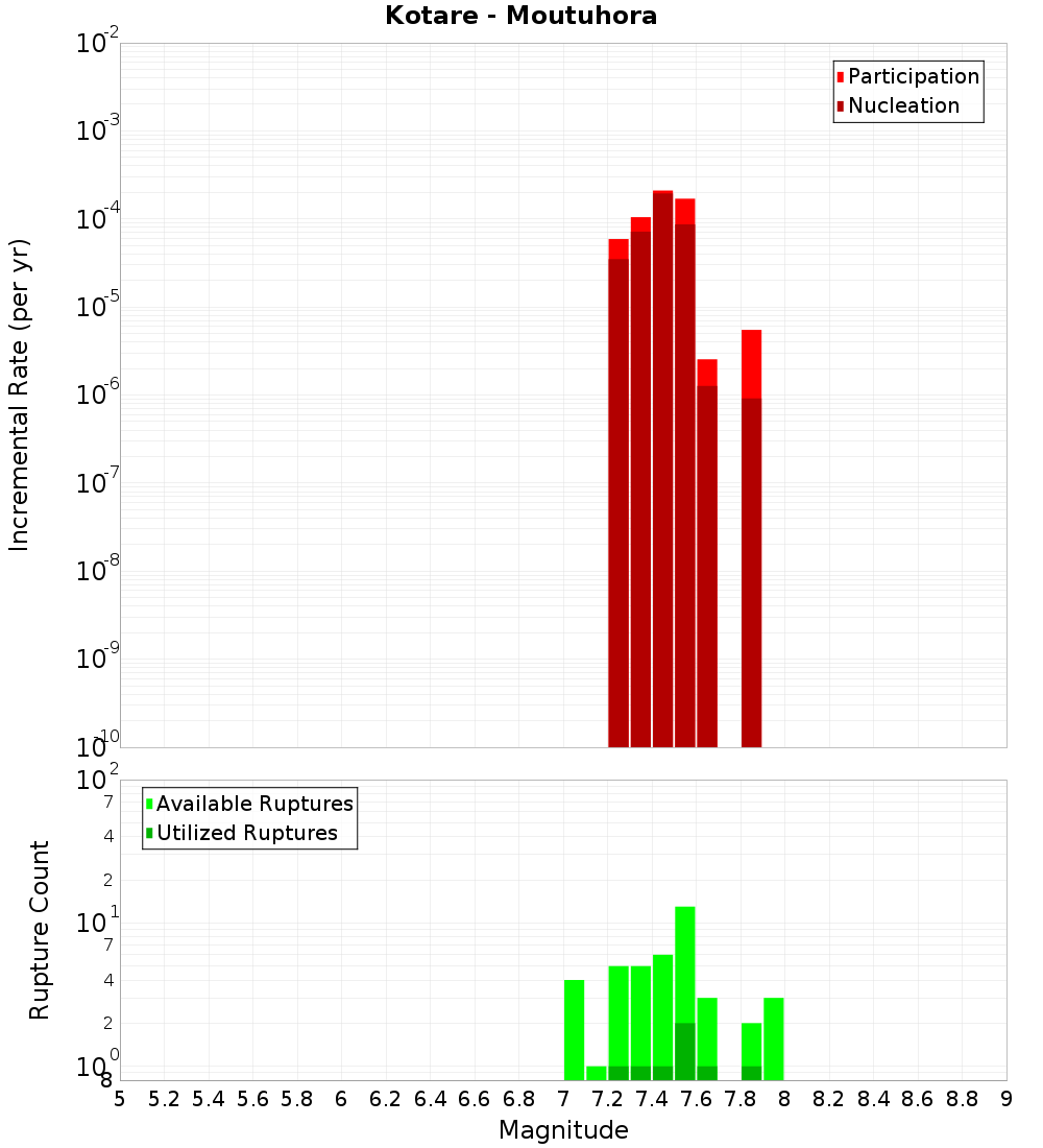 Incremental Plot