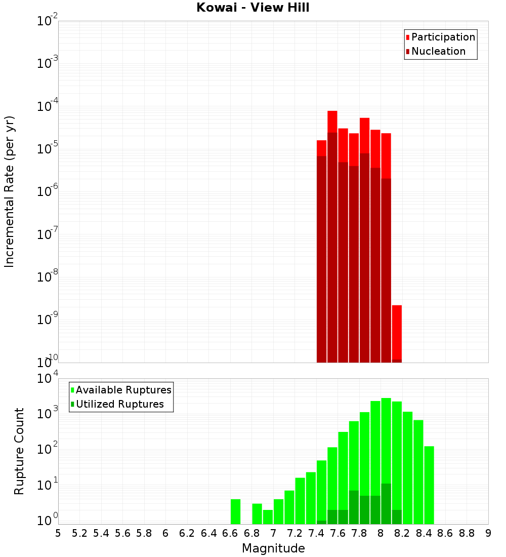 Incremental Plot