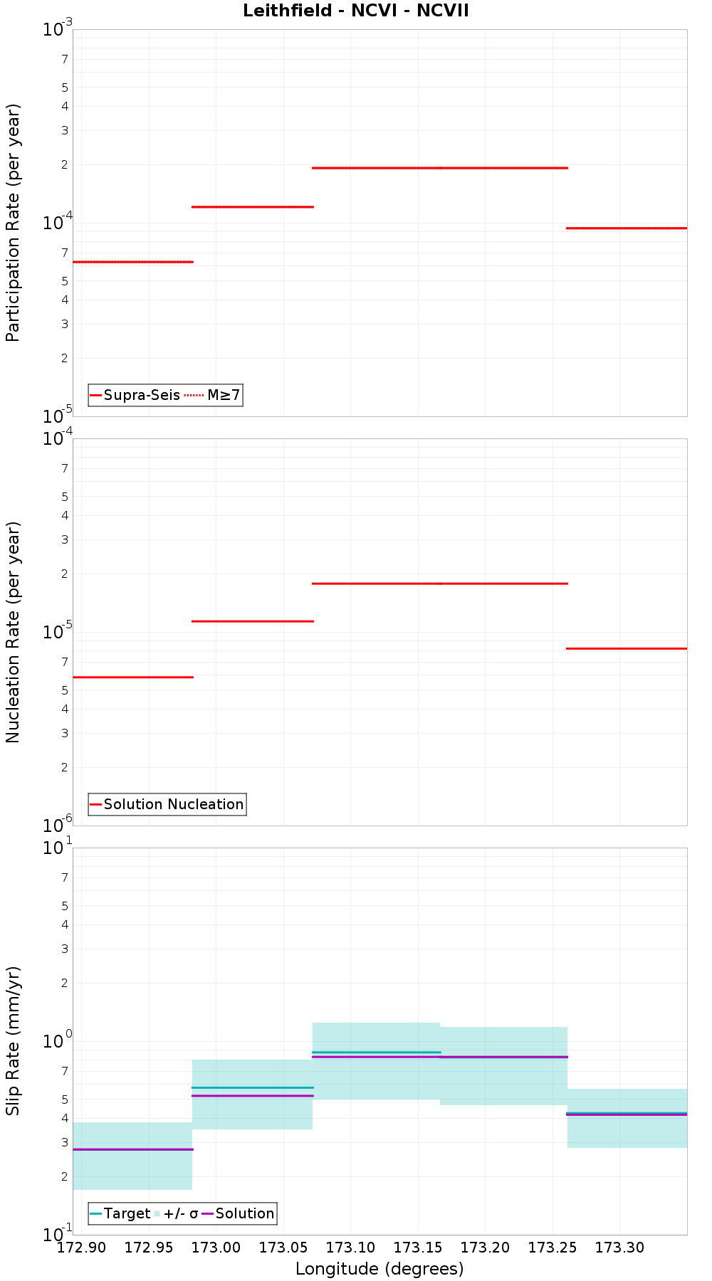 Along-strike plot