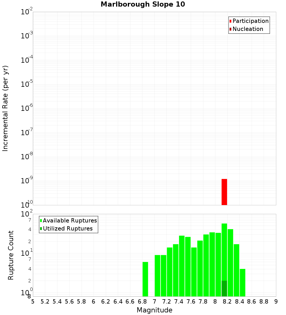 Incremental Plot