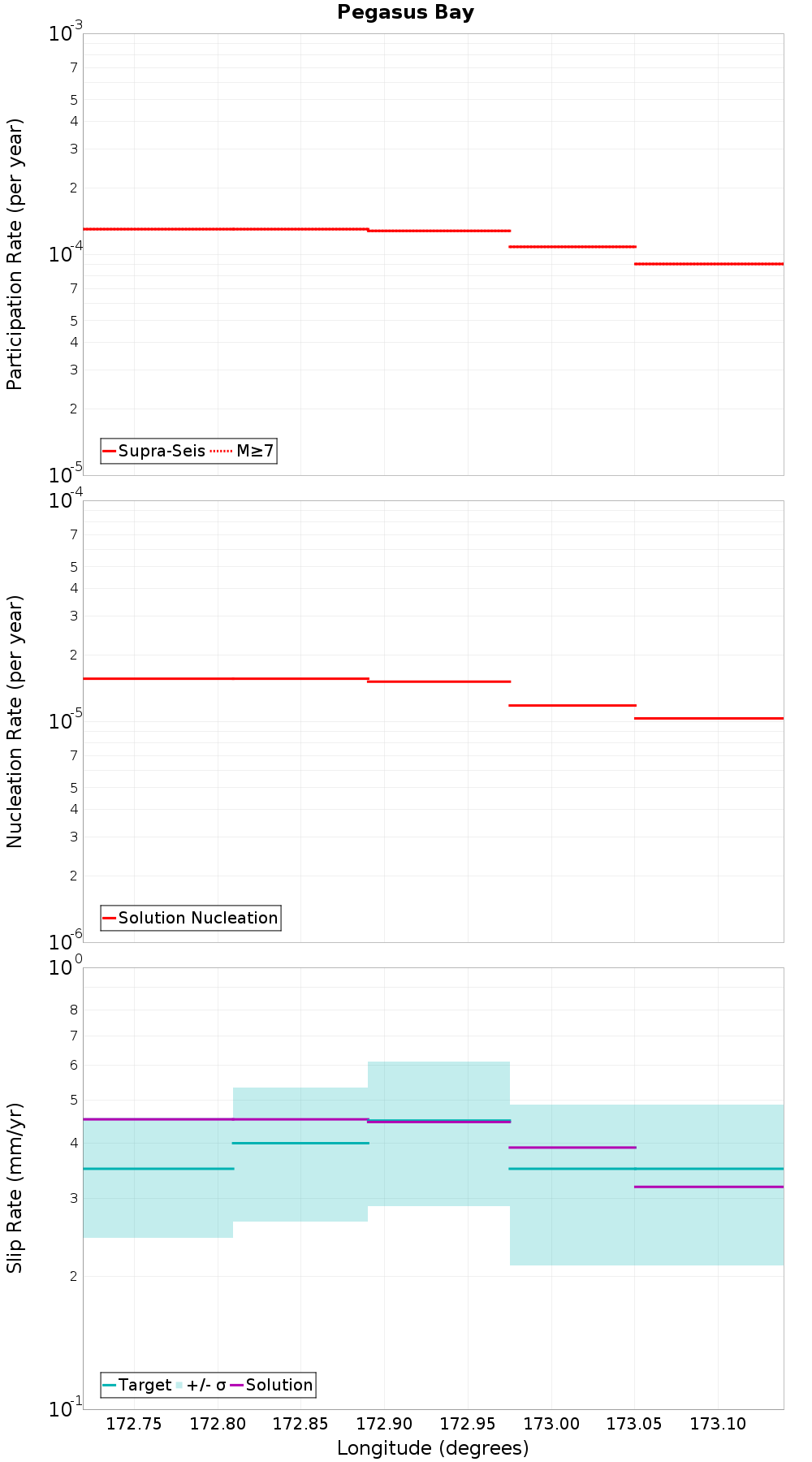 Along-strike plot