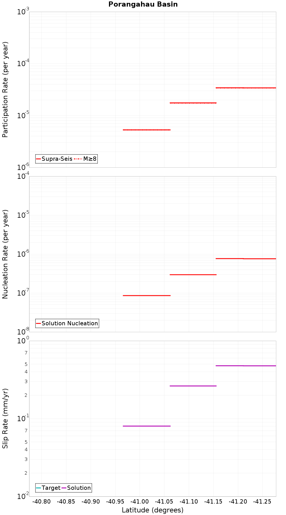 Along-strike plot