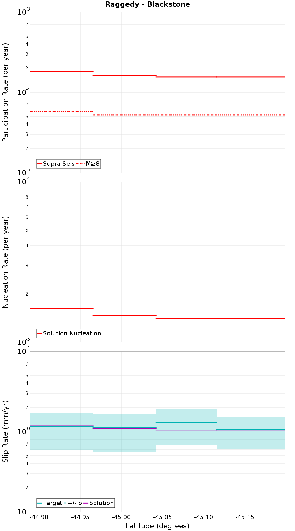 Along-strike plot