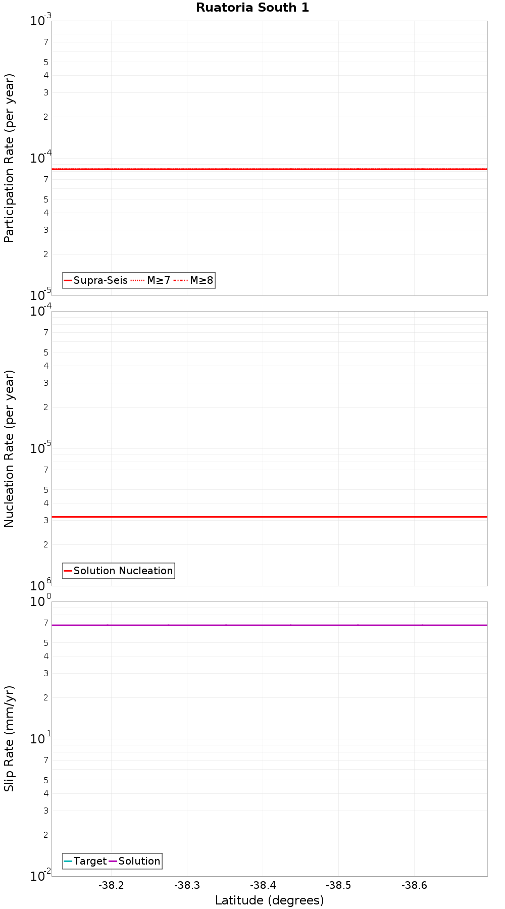 Along-strike plot