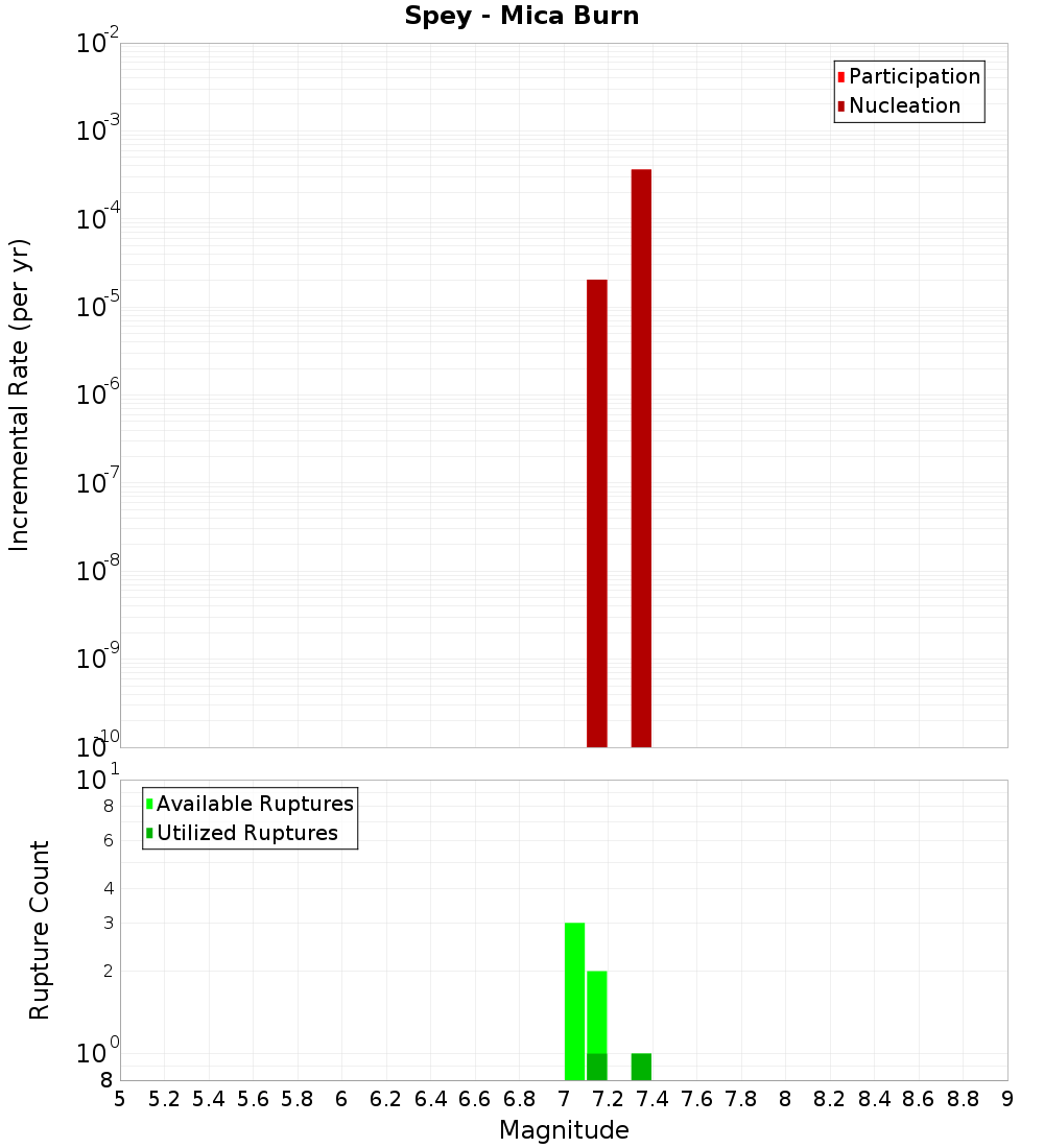 Incremental Plot