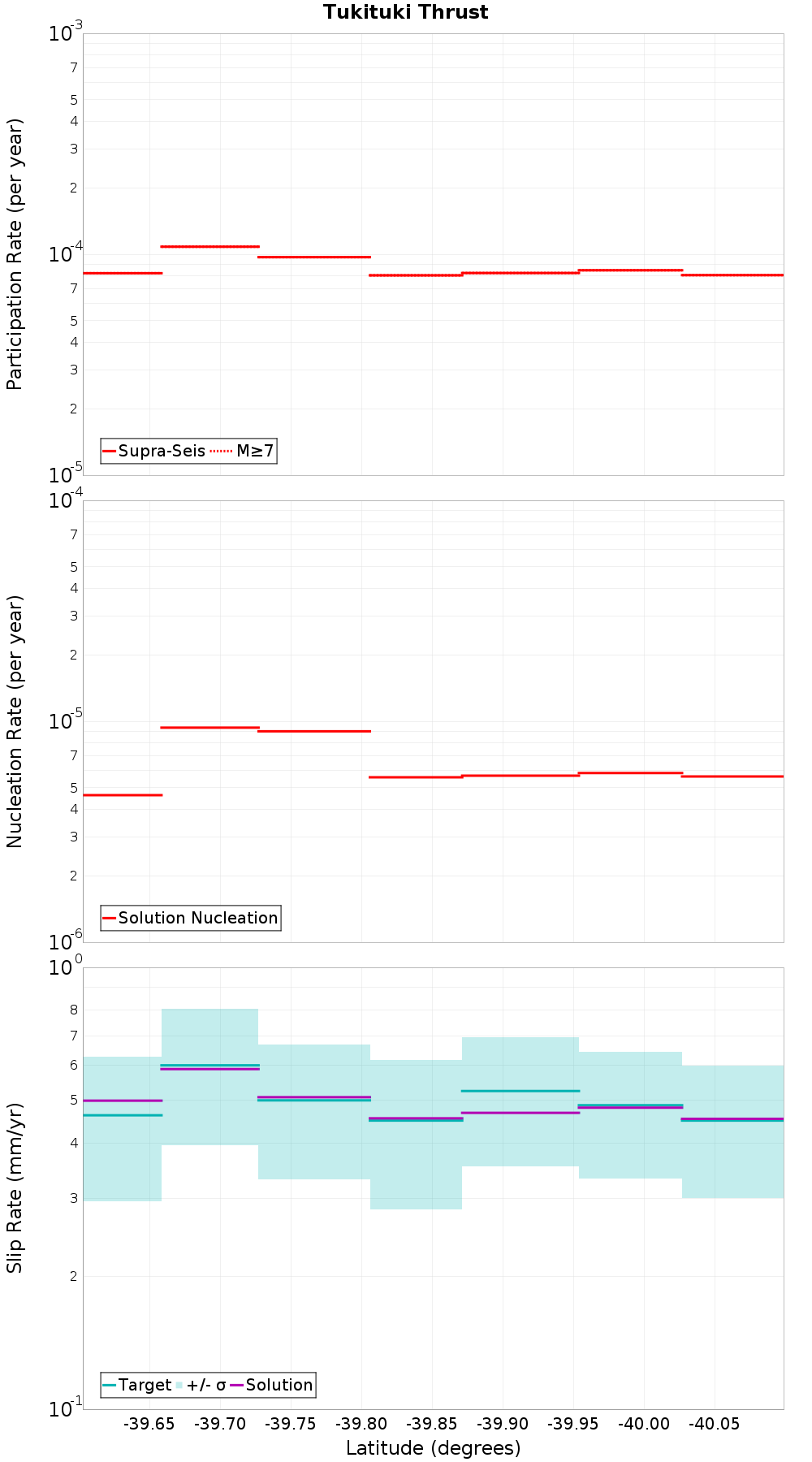 Along-strike plot