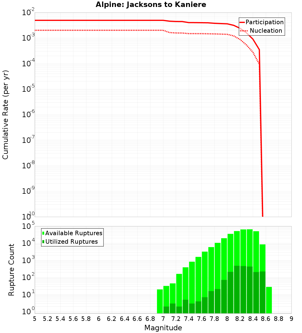 Cumulative Plot