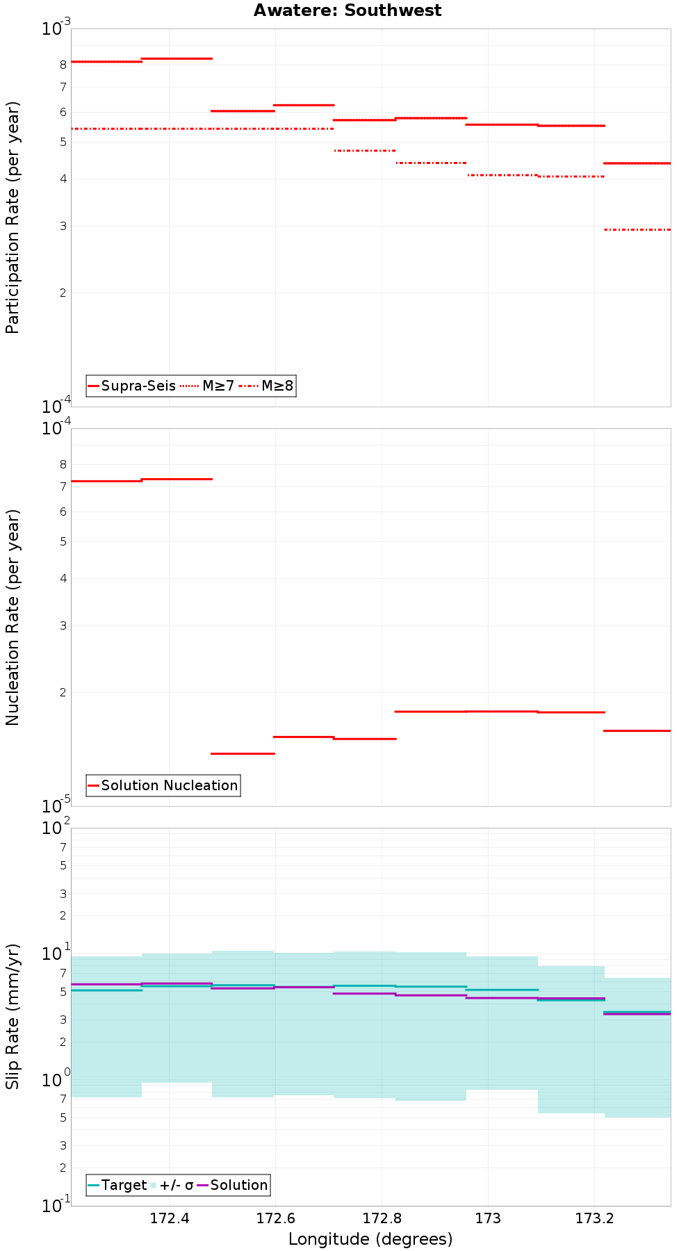 Along-strike plot