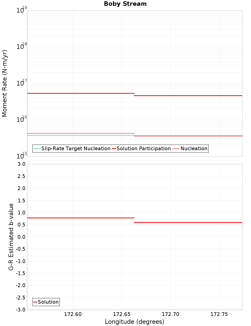 Along-strike plot