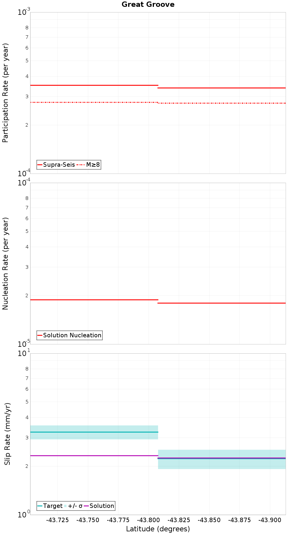 Along-strike plot