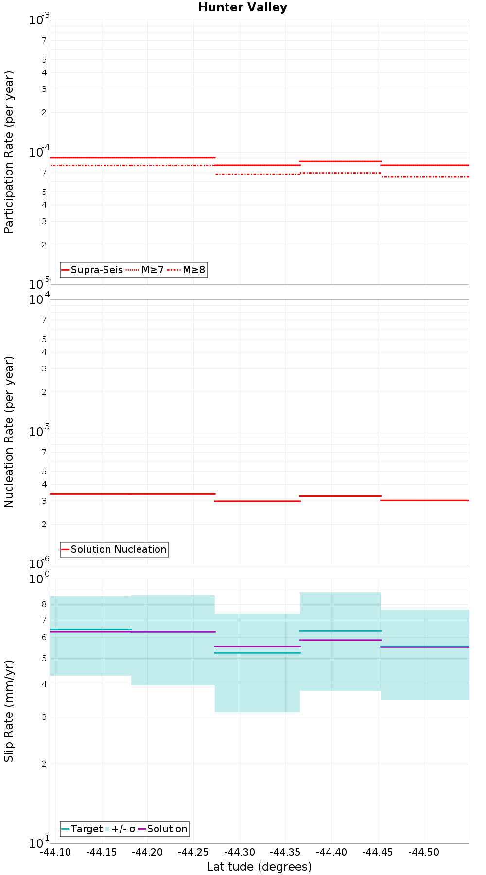 Along-strike plot