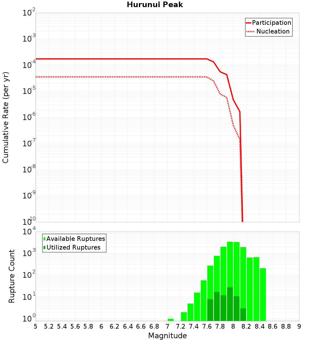 Cumulative Plot