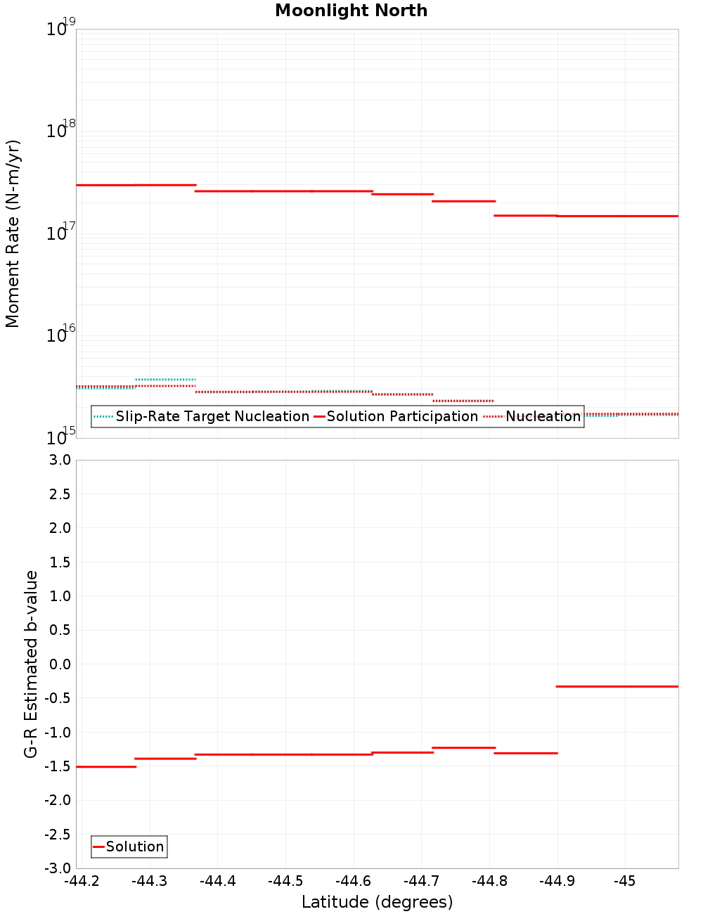 Along-strike plot