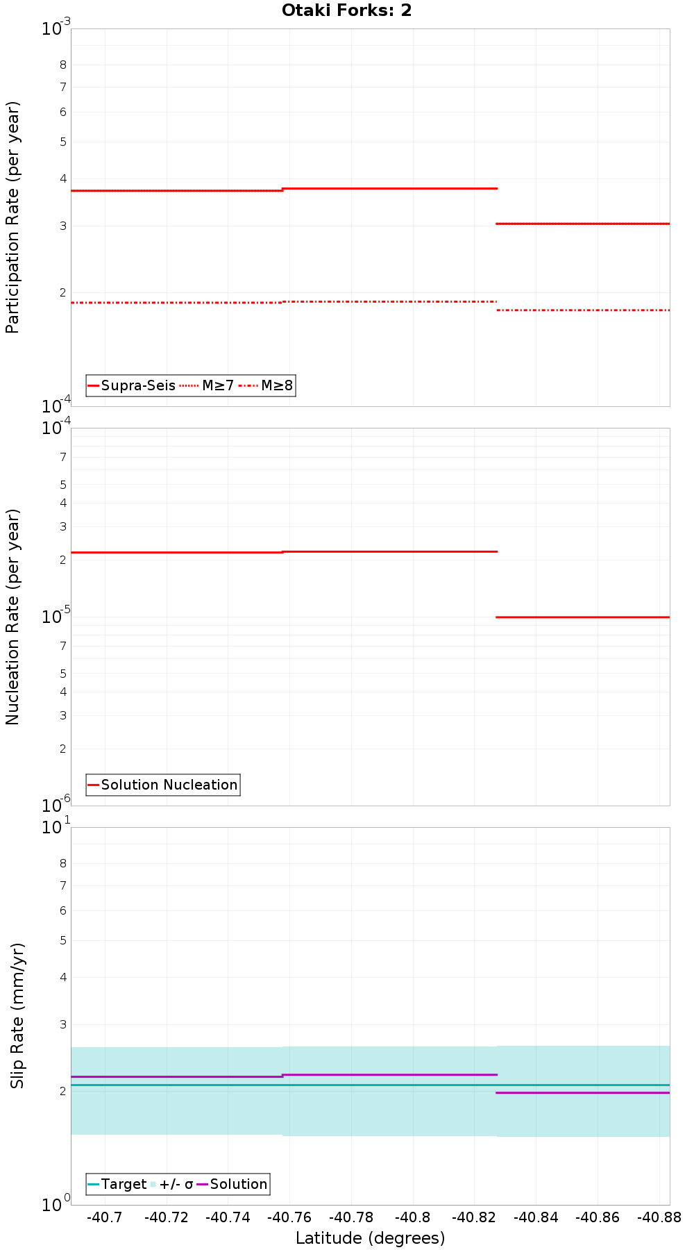 Along-strike plot