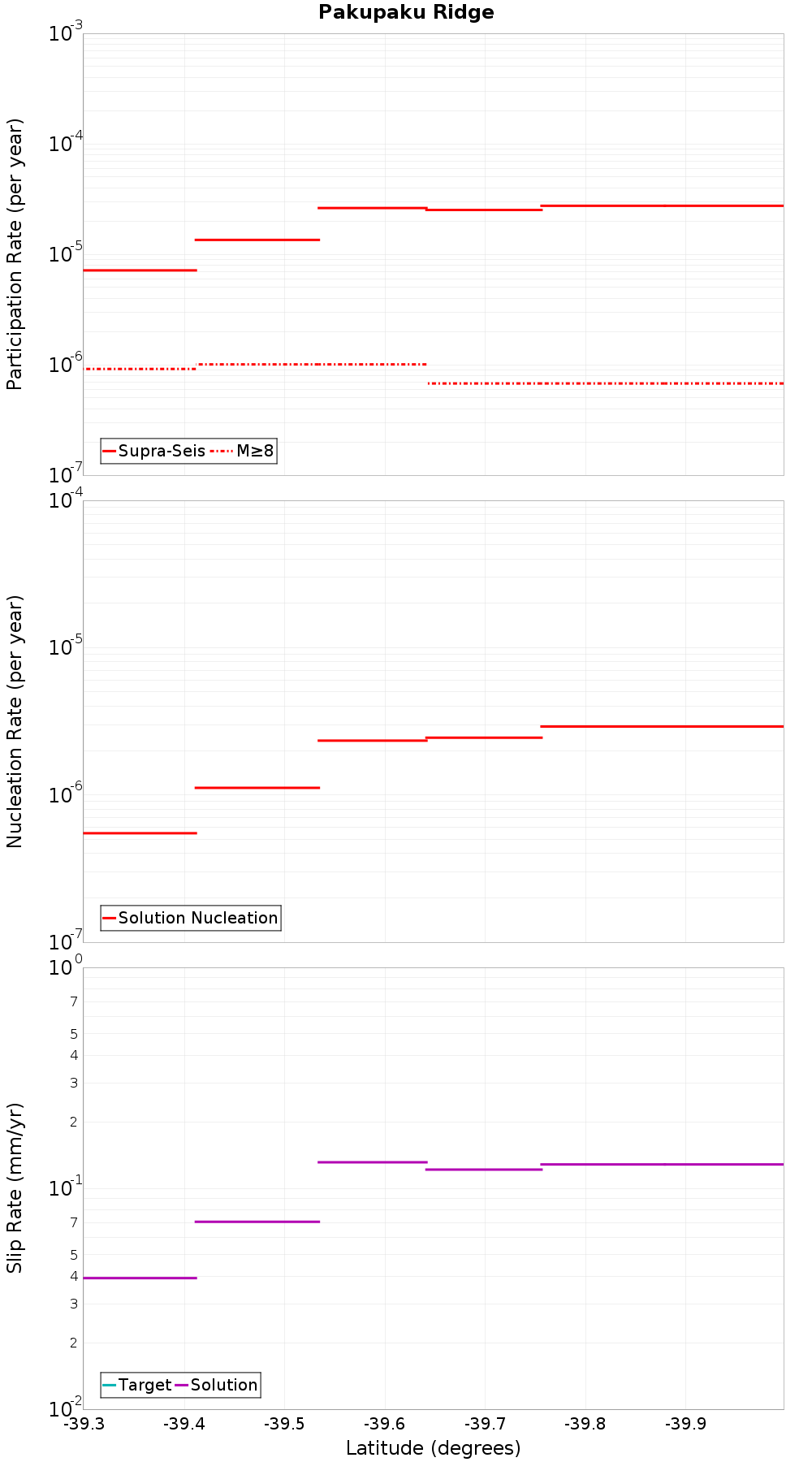 Along-strike plot