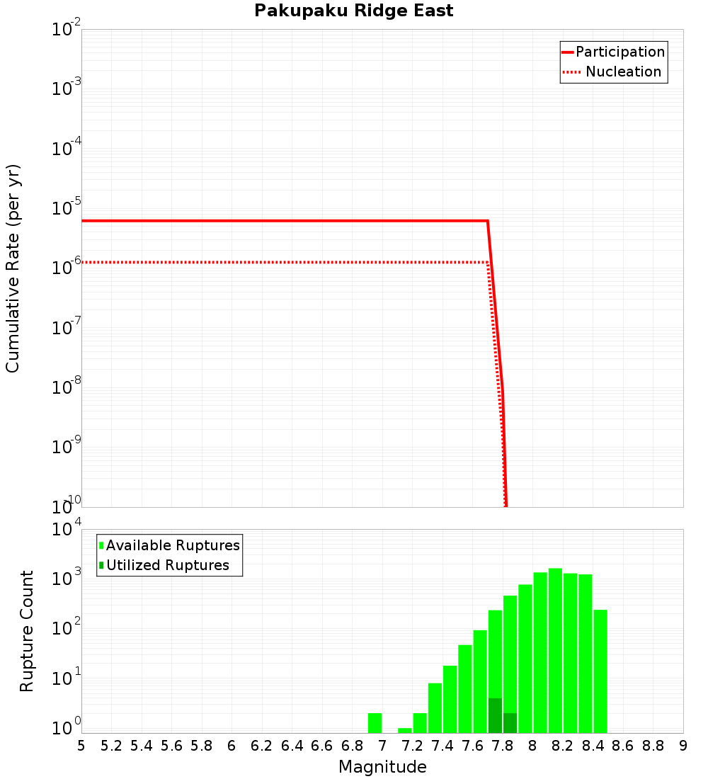 Cumulative Plot