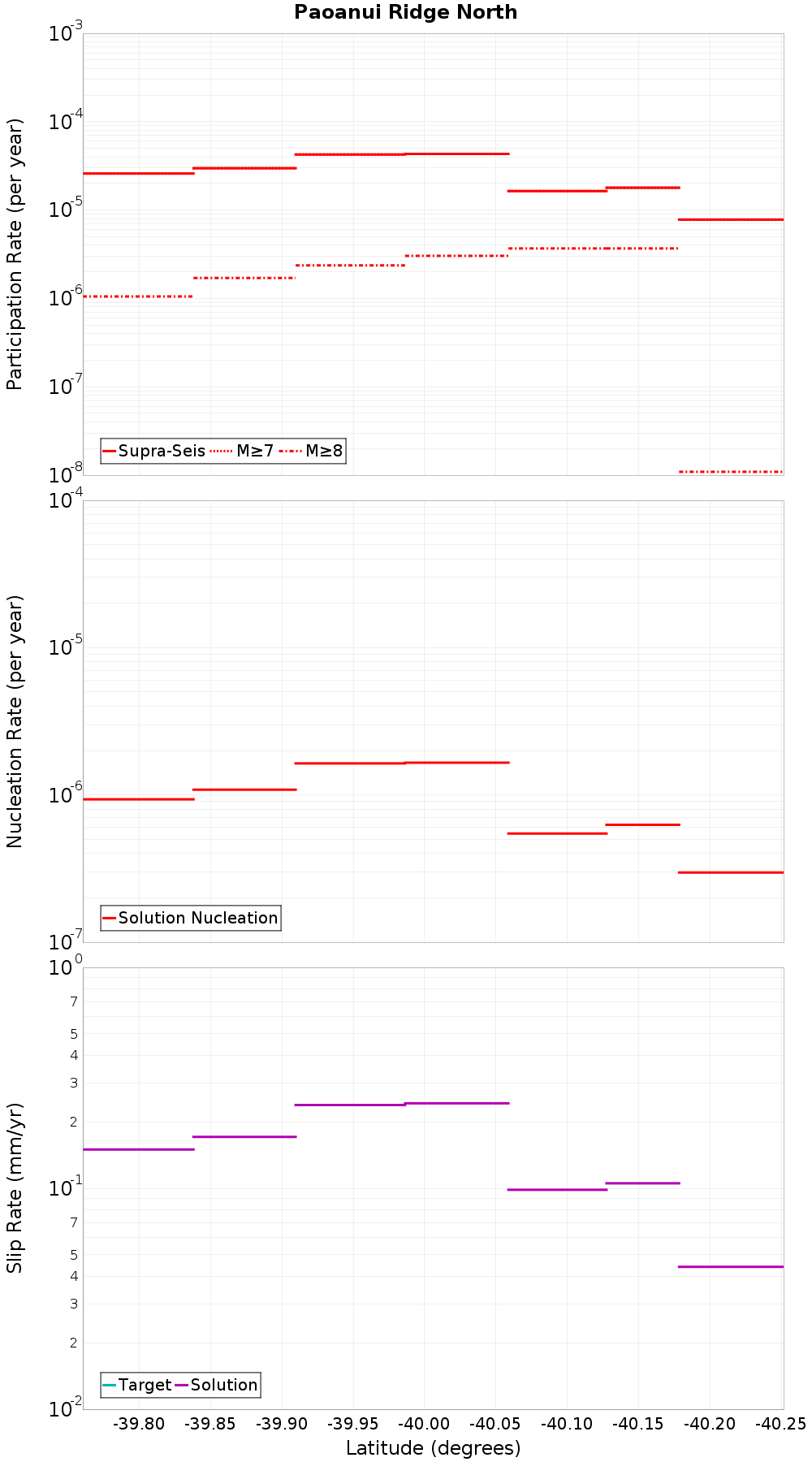 Along-strike plot