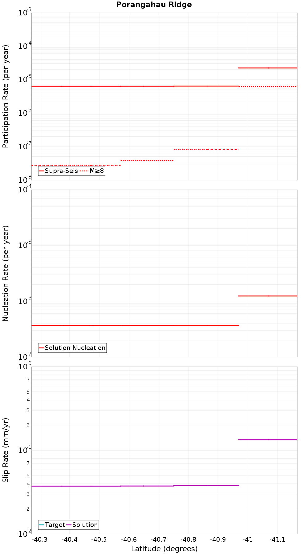 Along-strike plot