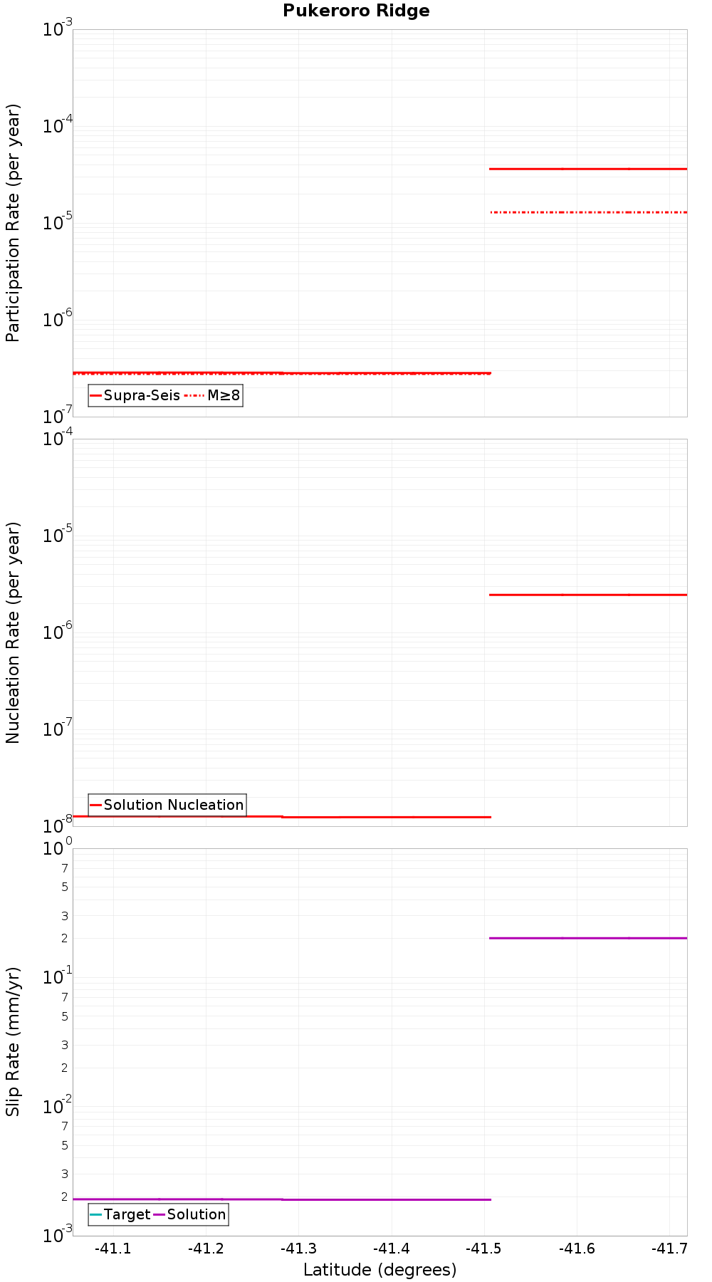 Along-strike plot