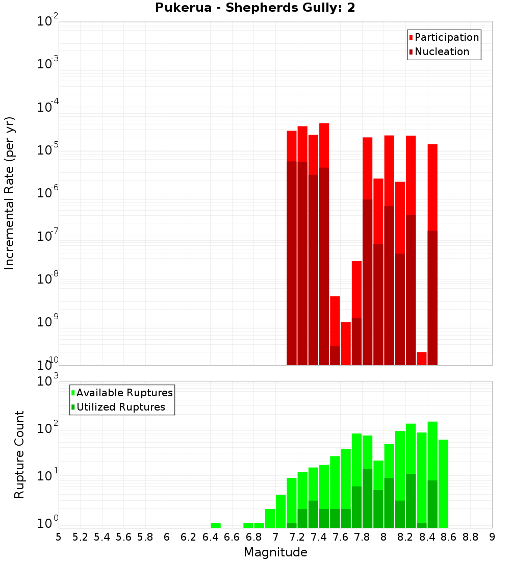 Incremental Plot