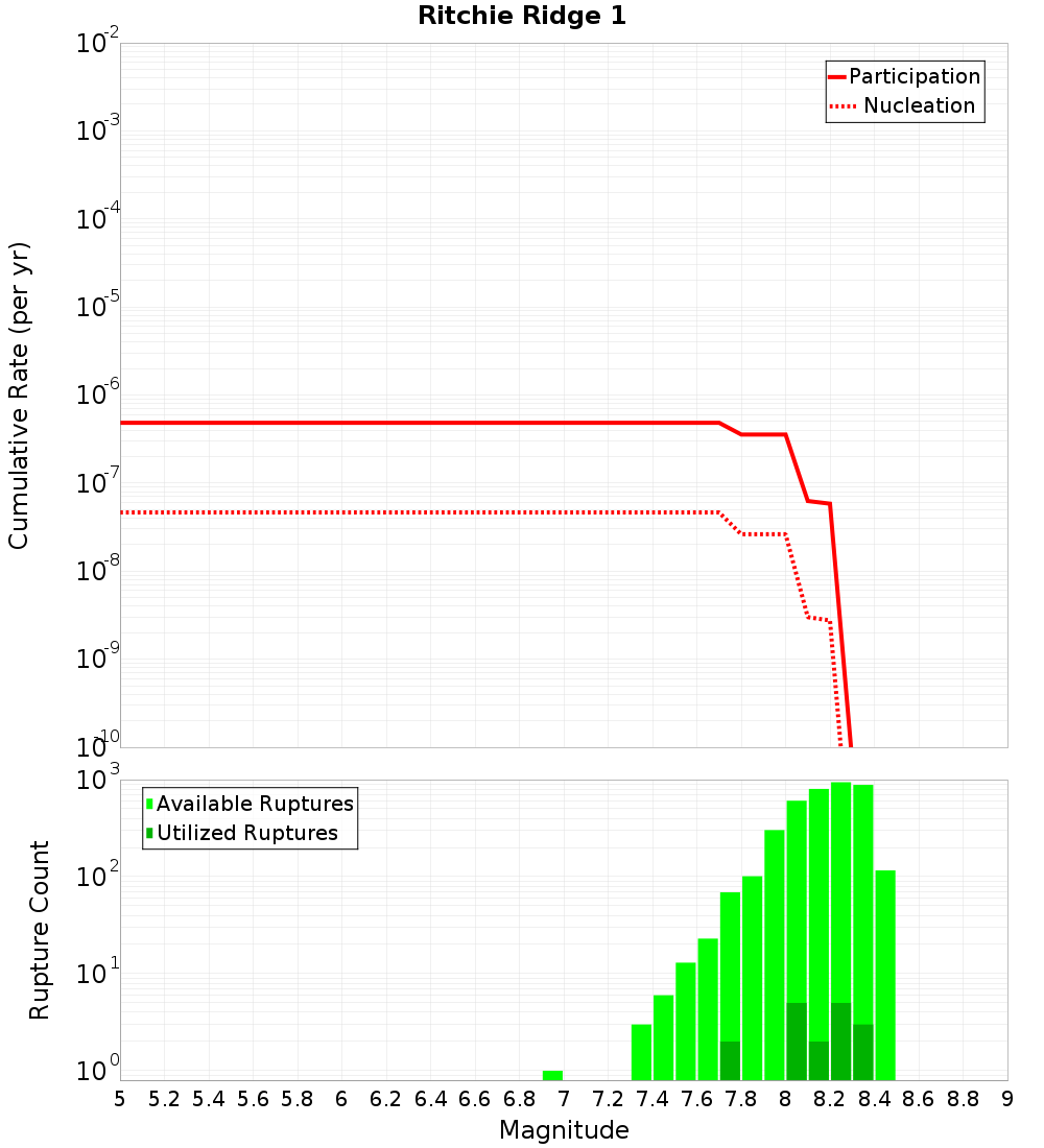 Cumulative Plot