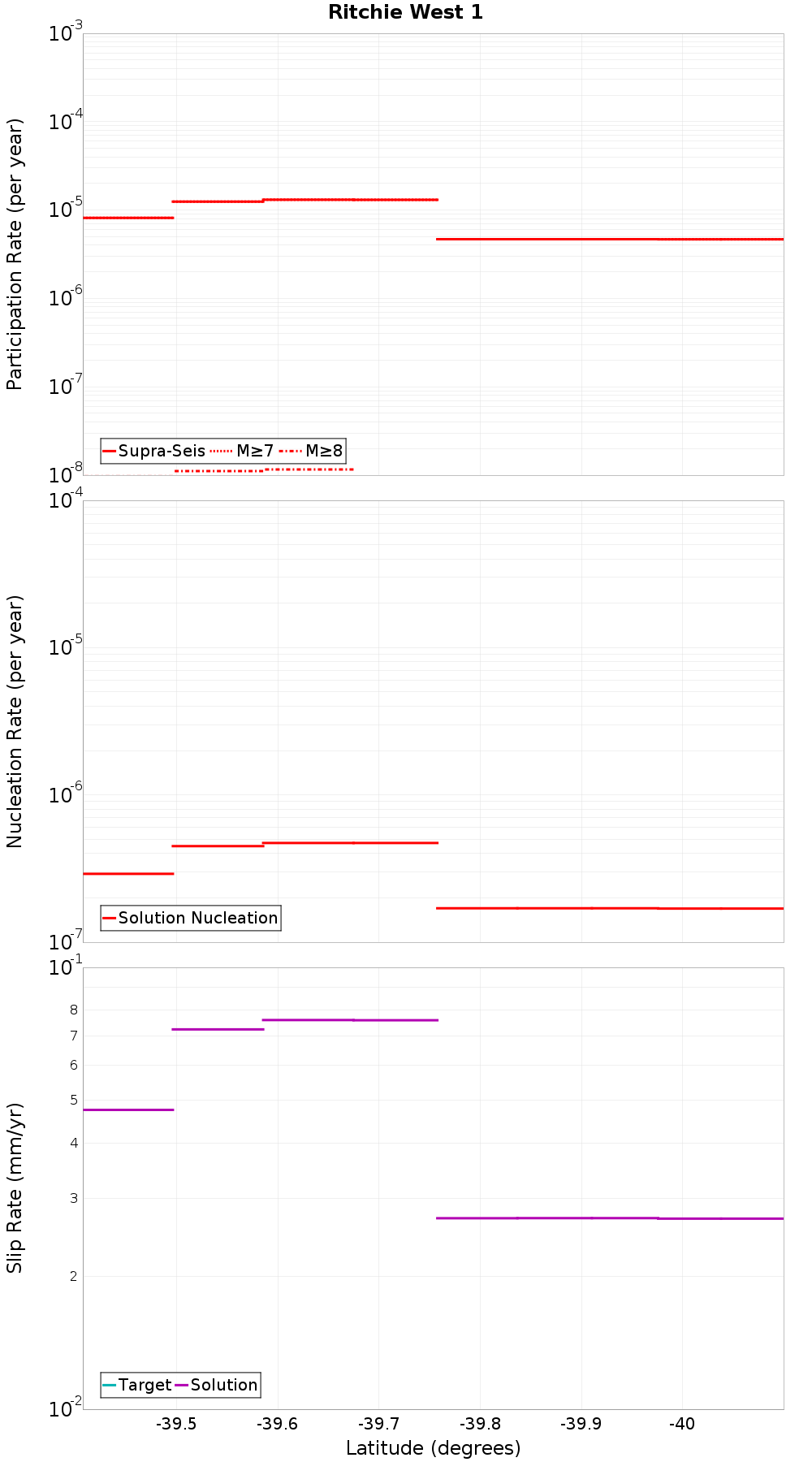 Along-strike plot